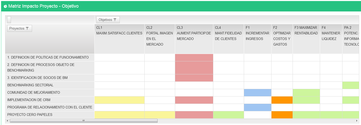 Matriz de impacto Objetivo-Proyecto