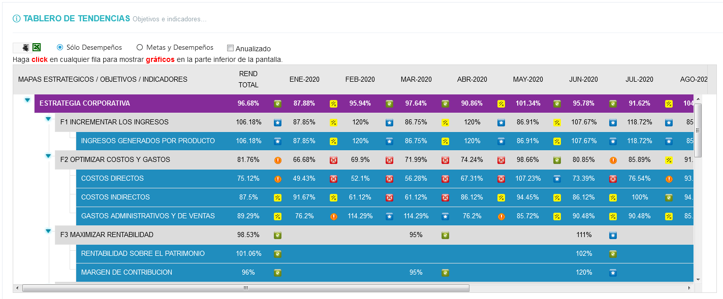 Tendencias del Indicador de Gestión