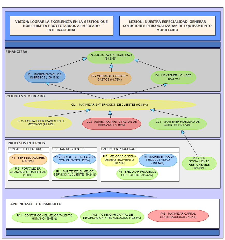 Mapa Estratégico Empresa Industrial / Productivo