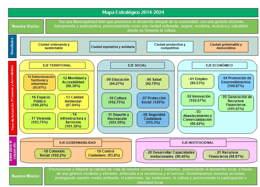 Mapa Estratégico Municipio / Alcaldía