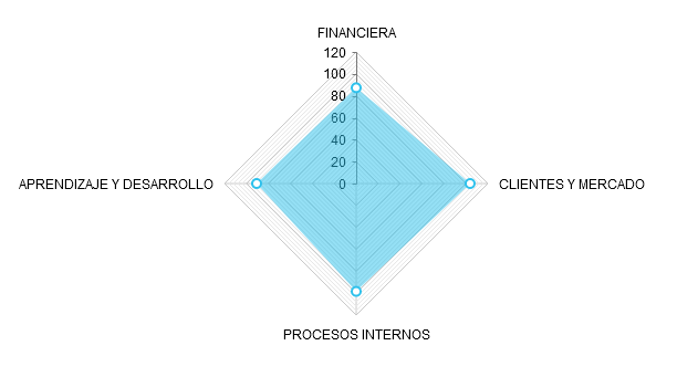 Comparativo de Resultados por Perspectiva