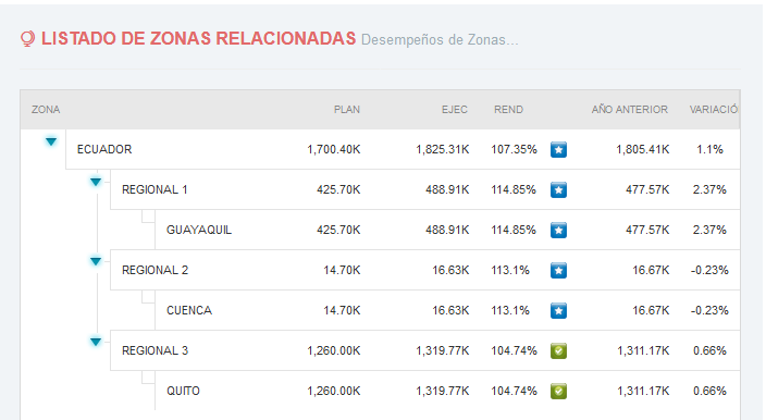 Resultados del Indicador por zona geográfica / sucursal / agencia