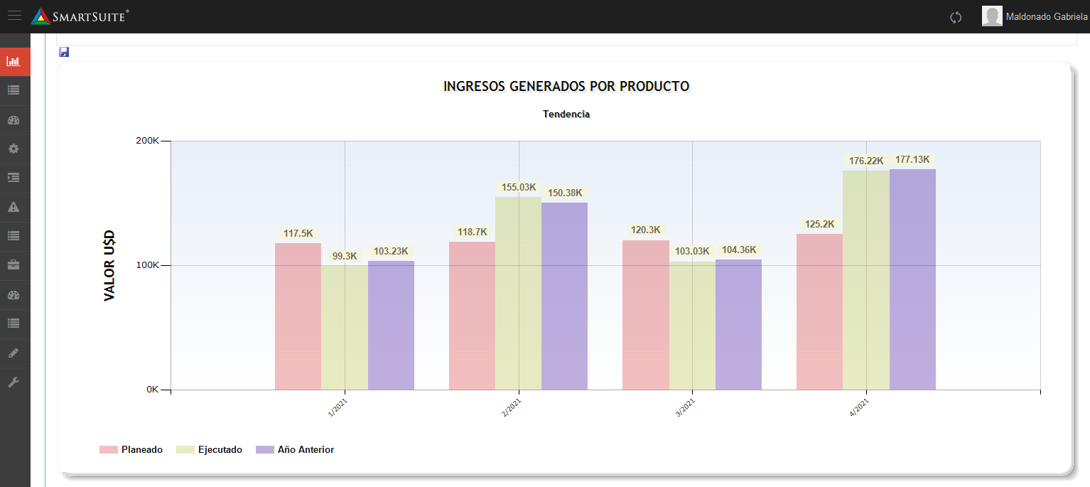 Gráfico de tendencias de resultados de un indicador