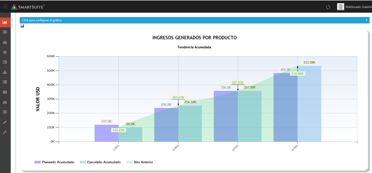 Gráfico de tendencias de resultados de un indicador (Acumulado)