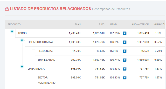 Resultados del Indicador por Producto