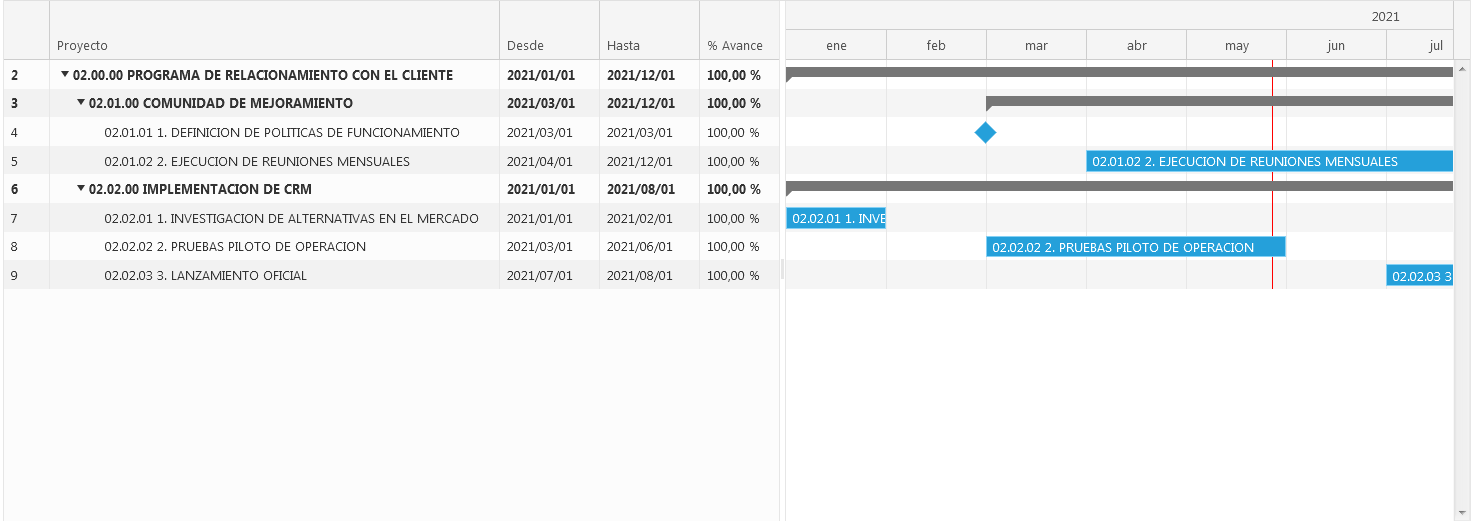 Proyectos - Diagrama de Gantt