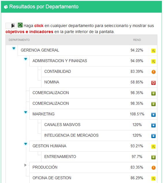 Resultados de la Ejecución Estratégica por Gerencia