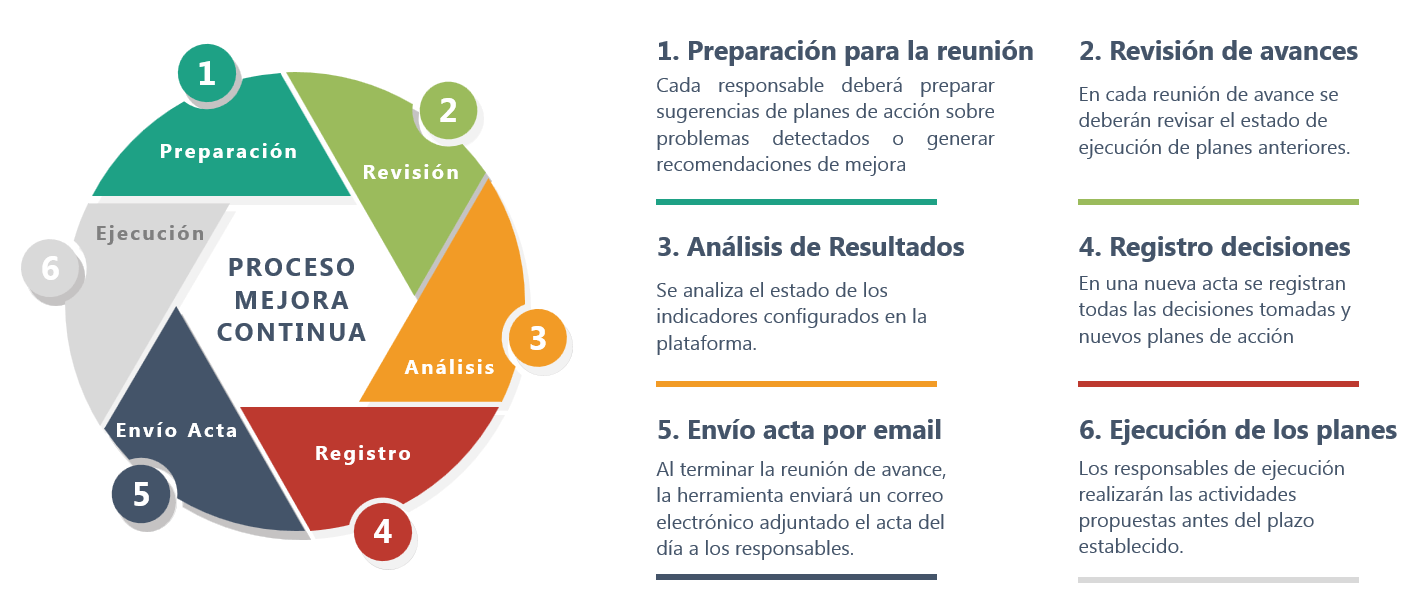 Metodología de Seguimiento - SmartSuite